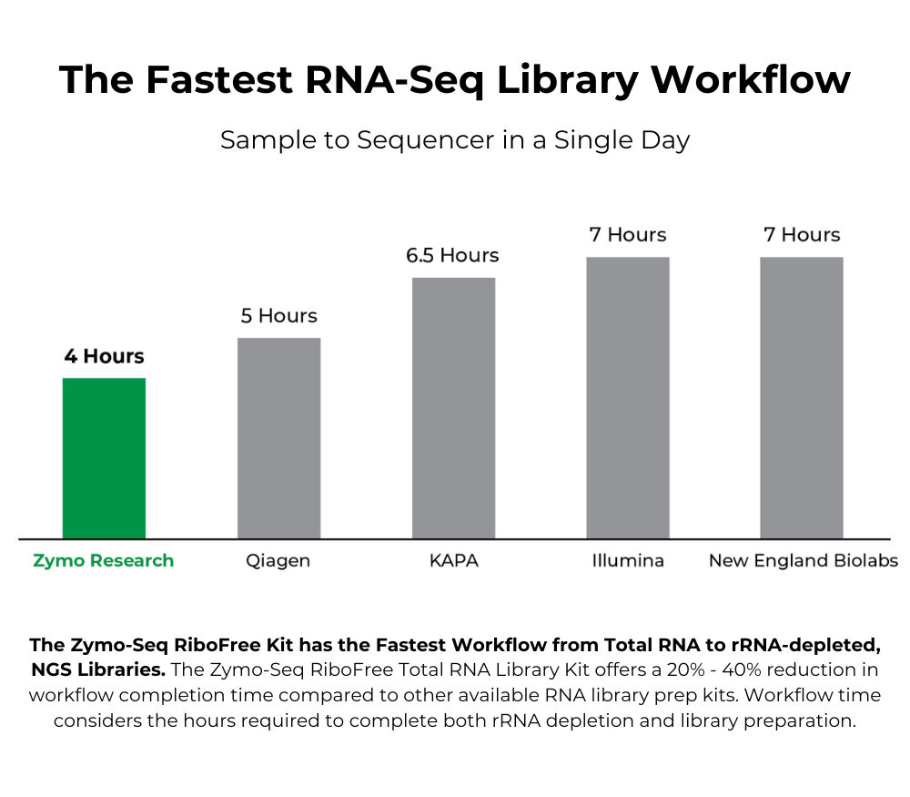 Zymo-Seq RiboFree Total RNA Library Kit - RNA-Seq Library Prep