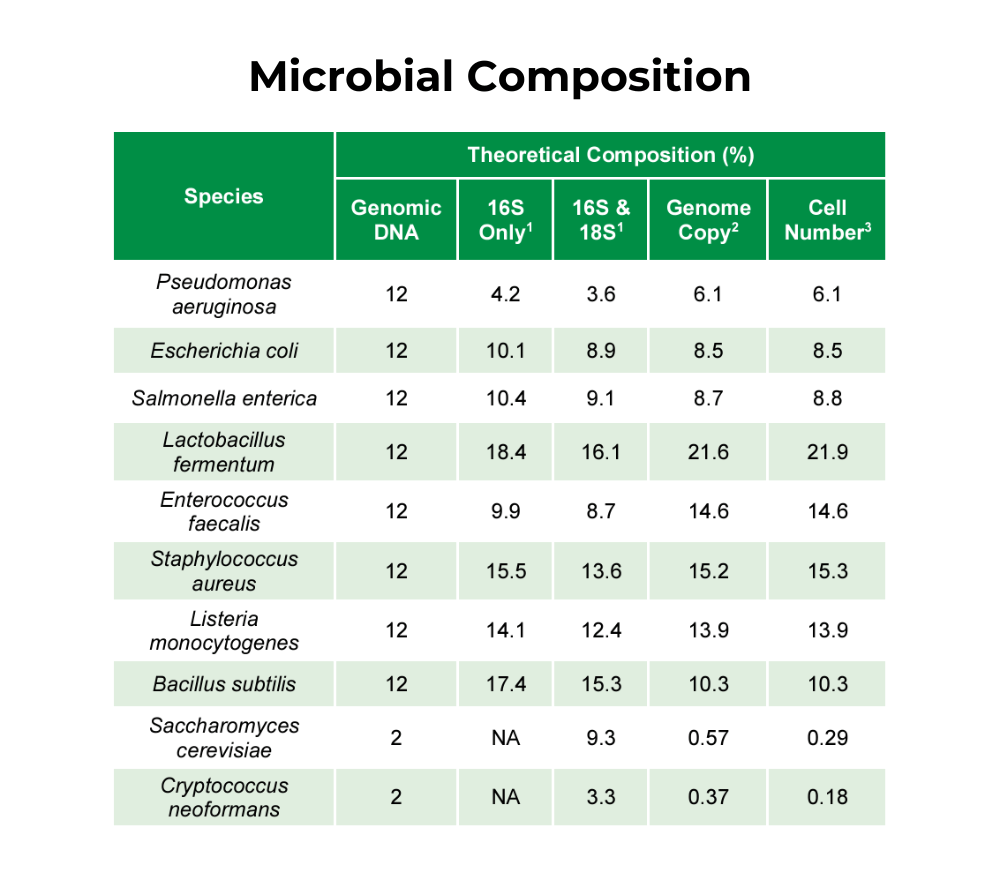 【超貴重プロモ盤】 BACTERIA / LOST ZymoBIOMICS Gut Microbiome Standard | ZYMO RESEARCH