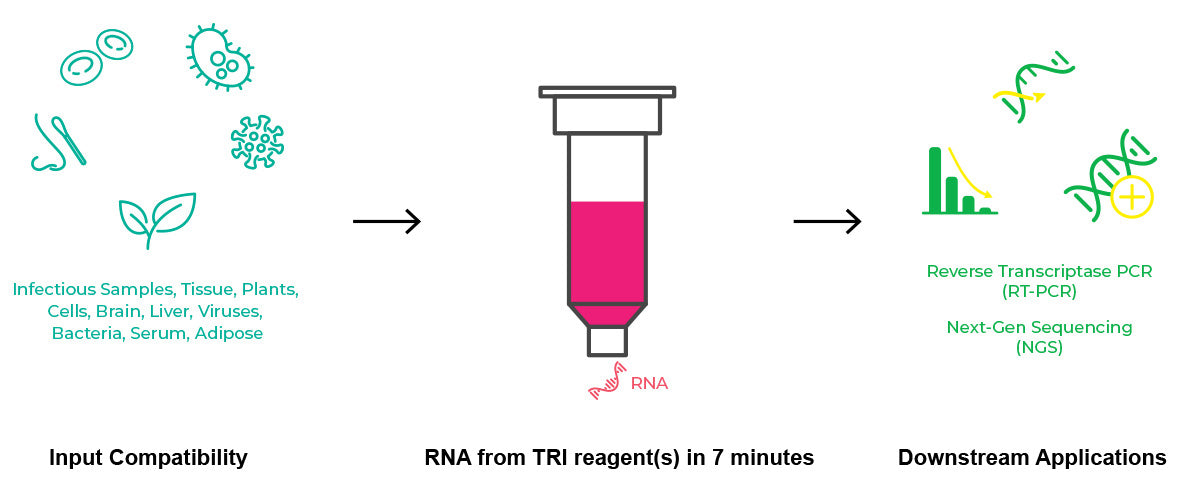 Direct-zol-96 RNA Kits