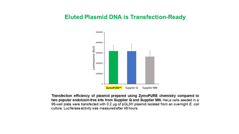 ZymoPURE 96 Plasmid Miniprep Kit