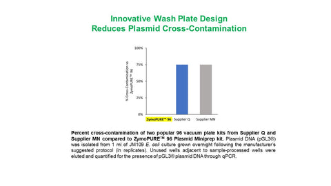 ZymoPURE 96 Plasmid Miniprep Kit