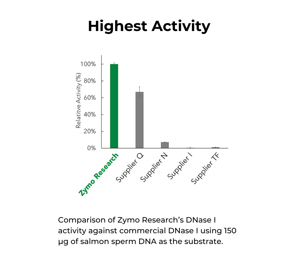 DNase I Set (RNase-free) | ZYMO RESEARCH