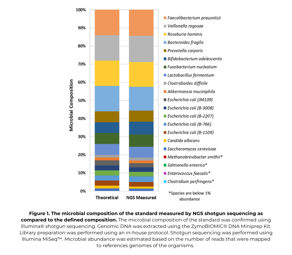 ZymoBIOMICS Gut Microbiome Standard | ZYMO RESEARCH