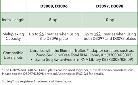 Comparison table of D3008, D3096, D3097, and D3098 plate specifications for Illumina TruSeq library kits.