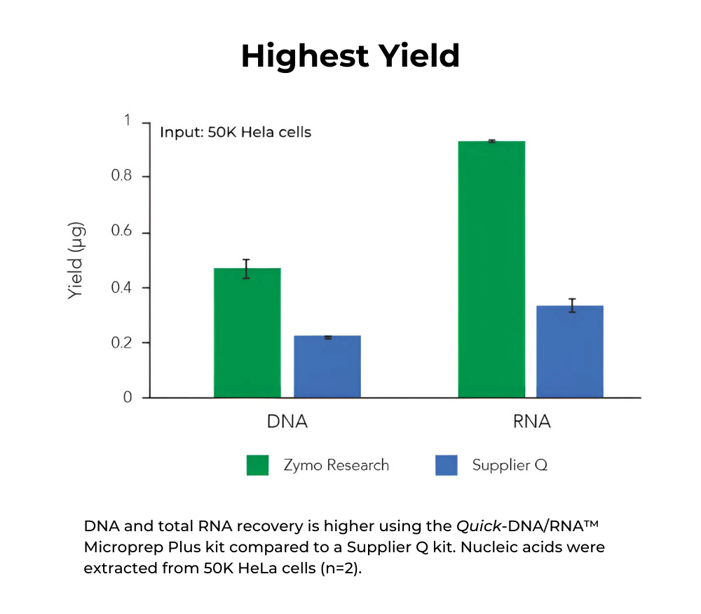 Quick-DNA/RNA Microprep Plus Kit | ZYMO RESEARCH