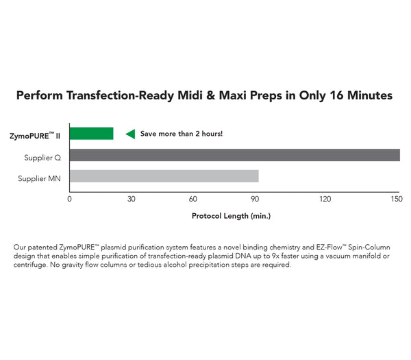 ZymoPURE II Plasmid Midiprep Kit – Get a Free Sample Today