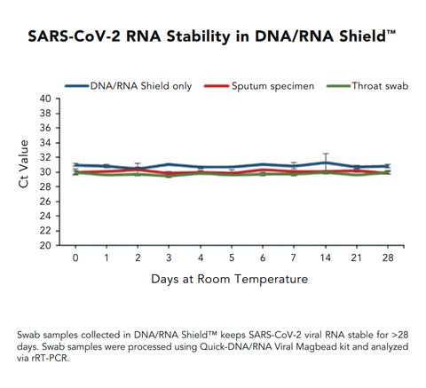 DNA/RNA Shield Collection Tube w/ Swab