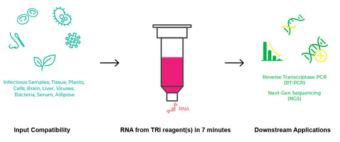 Direct-zol RNA Miniprep Kits