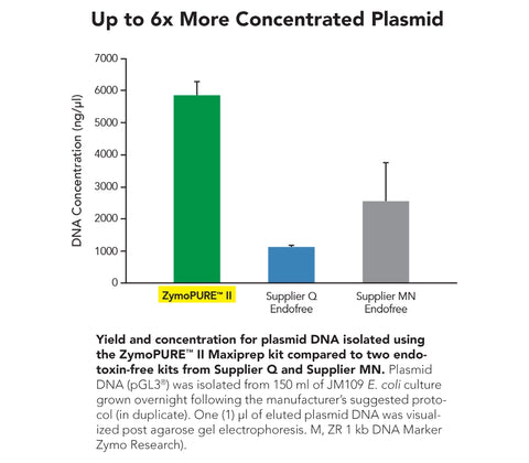 ZymoPURE II Plasmid Maxiprep Kit – Get a Free Sample Today